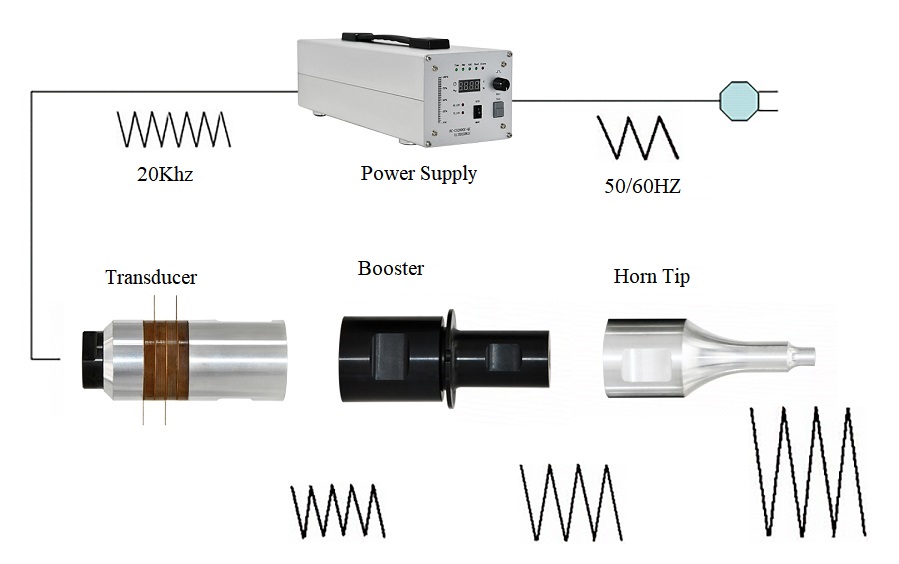 Ultrasonic Welding Machine for Plastic Joining | FUNSONIC